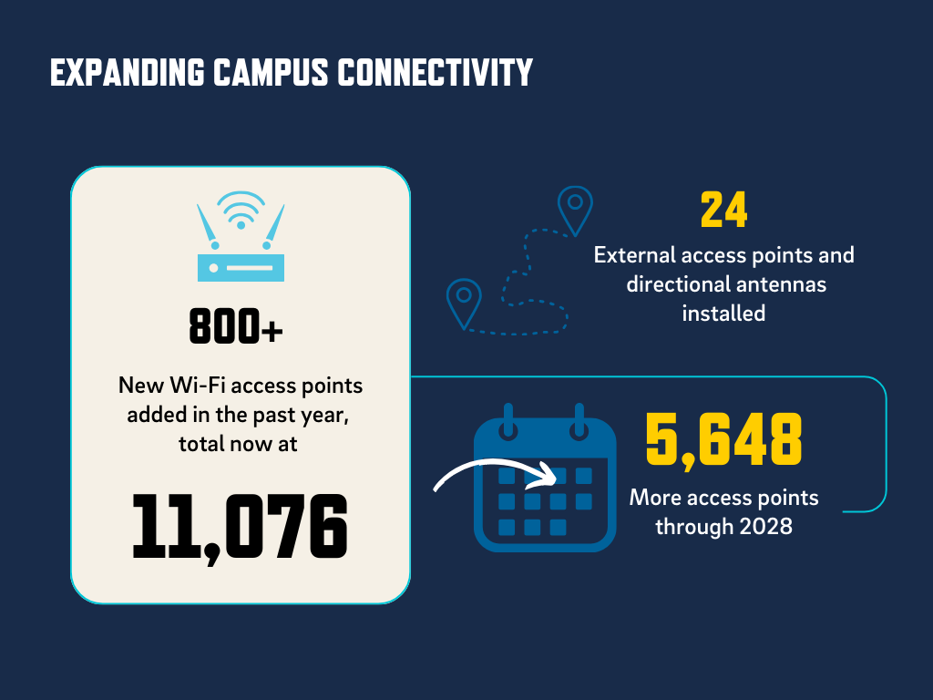 Campus connectivity infographic overview